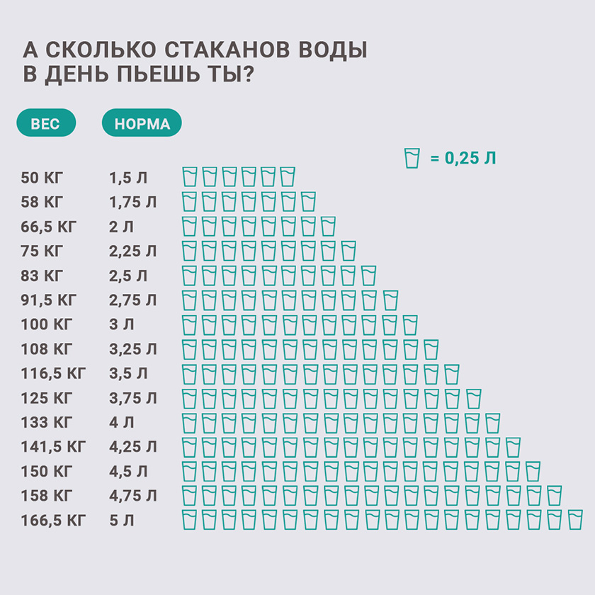 Питьевой режим: сколько нужно пить воды в день инфографика Питьевой режим: как пить воду правильно инфографика